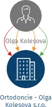 Ortodoncie - Olga Kolesova s.r.o., IČO: 17143390: vizualizace vztahů osob a společností