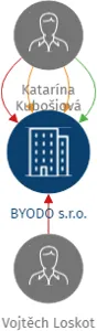 BYODO s.r.o., IČO: 17164036: vizualizace vztahů osob a společností
