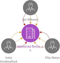 Malovická flotila, z. s., IČO: 17158117: vizualizace vztahů osob a společností