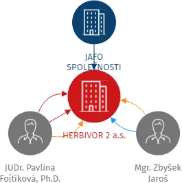 HERBIVOR 2 a.s., IČO: 17198119: vizualizace vztahů osob a společností