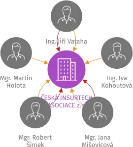 ČESKÁ INSURTECH ASOCIACE z.s., IČO: 17172977: vizualizace vztahů osob a společností