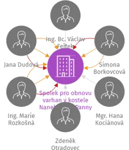 Vizualizace vztahů osob a společností - Spolek pro obnovu varhan v kostele Nanebevzetí Panny Marie v Louňovicích pod Blaníkem, v rodišti J.D. Zelenky, z.s.