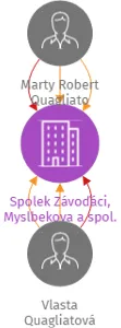 Spolek Závoďáci, Myslbekova a spol., IČO: 17161797: vizualizace vztahů osob a společností