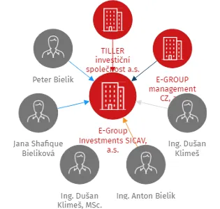 E-Group Investments SICAV, a.s., IČO: 17186234: vizualizace vztahů osob a společností