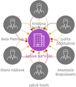 Spolek NA*HLAS, IČO: 17150124: vizualizace vztahů osob a společností