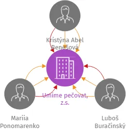 Umíme pečovat, z.s., IČO: 17178797: vizualizace vztahů osob a společností