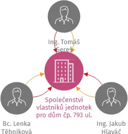 Společenství vlastníků jednotek pro dům čp. 793 ul. Marie Krupičkové, IČO: 17198186: vizualizace vztahů osob a společností