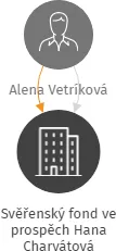Svěřenský fond ve prospěch Hana Charvátová, IČO: 17216401: vizualizace vztahů osob a společností