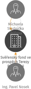 Svěřenský fond ve prospěch Terezy Reindlové, IČO: 17253365: vizualizace vztahů osob a společností
