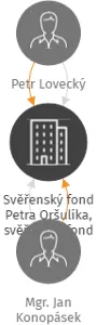 Svěřenský fond Petra Oršulíka, svěřenský fond, IČO: 17295203: vizualizace vztahů osob a společností