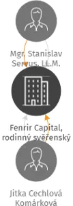 Fenrir Capital, rodinný svěřenský fond, IČO: 17288568: vizualizace vztahů osob a společností