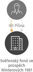 Svěřenský fond ve prospěch Winterových 1981, IČO: 17285861: vizualizace vztahů osob a společností