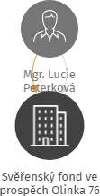 Svěřenský fond ve prospěch Olinka 76, IČO: 17253357: vizualizace vztahů osob a společností