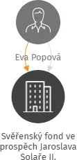 Svěřenský fond ve prospěch Jaroslava Solaře II., IČO: 17286051: vizualizace vztahů osob a společností