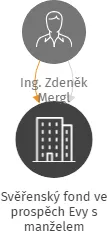 Svěřenský fond ve prospěch Evy s manželem, IČO: 17253373: vizualizace vztahů osob a společností