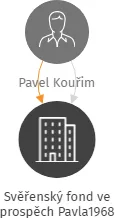 Svěřenský fond ve prospěch Pavla1968, IČO: 17278040: vizualizace vztahů osob a společností