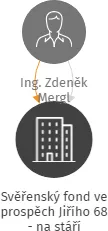 Svěřenský fond ve prospěch Jiřího 68 - na stáří, IČO: 17286476: vizualizace vztahů osob a společností