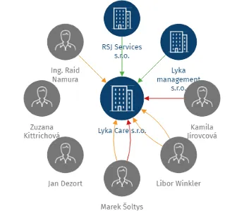 Lyka Care s.r.o., IČO: 17201624: vizualizace vztahů osob a společností