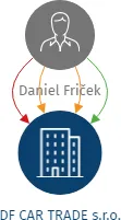 Vizualizace vztahů osob a společností - DF CAR TRADE s.r.o.