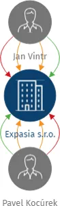 Expasia s.r.o., IČO: 17207690: vizualizace vztahů osob a společností