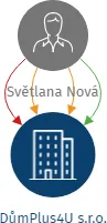 DůmPlus4U s.r.o., IČO: 17207771: vizualizace vztahů osob a společností