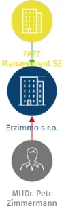 Erzimmo s.r.o., IČO: 17208491: vizualizace vztahů osob a společností