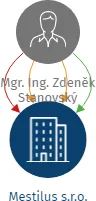 Mestilus s.r.o., IČO: 17211191: vizualizace vztahů osob a společností