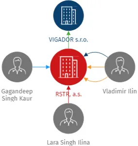 RSTR, a.s., IČO: 17214521: vizualizace vztahů osob a společností