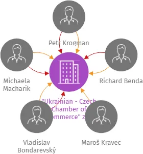 Ukrainian - Czech Chamber of Commerce z.s., IČO: 17202442: vizualizace vztahů osob a společností
