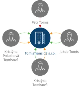 TomisTrans CZ s.r.o., IČO: 17224098: vizualizace vztahů osob a společností