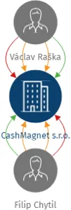 CashMagnet s.r.o., IČO: 17226708: vizualizace vztahů osob a společností