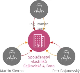 Společenství vlastníků Čejkovická 4, Brno, IČO: 17232911: vizualizace vztahů osob a společností