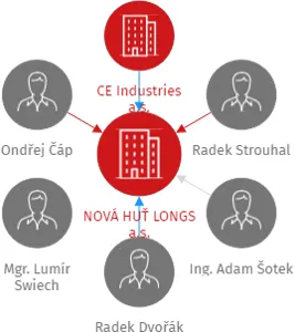 CE Properties a.s., IČO: 17233330: vizualizace vztahů osob a společností