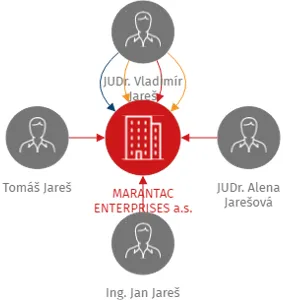 MARANTAC ENTERPRISES a.s., IČO: 17237327: vizualizace vztahů osob a společností