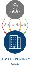 TOP CUKROVINKY s.r.o., IČO: 17237912: vizualizace vztahů osob a společností