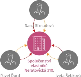 Společenství vlastníků Neratovická 310, Kostelec nad Labem, IČO: 17210321: vizualizace vztahů osob a společností