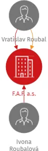 F.A.F. a.s., IČO: 17239788: vizualizace vztahů osob a společností