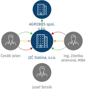 JZČ Slatina, s.r.o., IČO: 17241499: vizualizace vztahů osob a společností