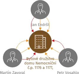 Bytové družstvo domu Nemocniční č.p. 1176 a 1177, Duchcov, IČO: 17241634: vizualizace vztahů osob a společností