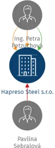 Hapreso Steel s.r.o., IČO: 17242380: vizualizace vztahů osob a společností