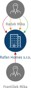 Rafan Homes s.r.o., IČO: 17243050: vizualizace vztahů osob a společností