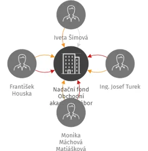 Nadační fond Obchodní akademie Tábor, IČO: 17233488: vizualizace vztahů osob a společností