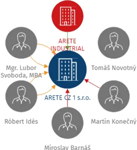 ARETE CZ 1 s.r.o., IČO: 17242258: vizualizace vztahů osob a společností