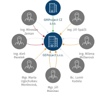 GEProject s.r.o., IČO: 17243122: vizualizace vztahů osob a společností