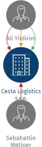 Cesta Logistics s.r.o., IČO: 17248965: vizualizace vztahů osob a společností