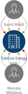 Taktical Energy s.r.o., IČO: 17253471: vizualizace vztahů osob a společností