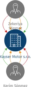 Kayser Motor s.r.o., IČO: 17253497: vizualizace vztahů osob a společností