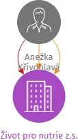 Život pro nutrie z.s., IČO: 17241154: vizualizace vztahů osob a společností