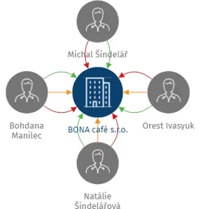 BONA café s.r.o., IČO: 17253624: vizualizace vztahů osob a společností