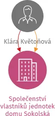 Společenství vlastníků jednotek domu Sokolská 533, Mikulovice, IČO: 17254256: vizualizace vztahů osob a společností